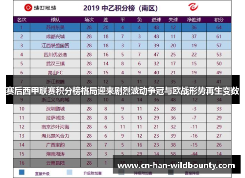 赛后西甲联赛积分榜格局迎来剧烈波动争冠与欧战形势再生变数 赛后西甲联赛积分榜格局迎来剧烈波动争冠与欧战形势再生变数